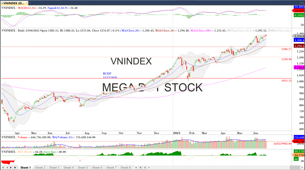 Thị trường chứng khoán ngày 23/06/2020: Đồ thị VN-Inde.x (Nguồn: MegaBot)