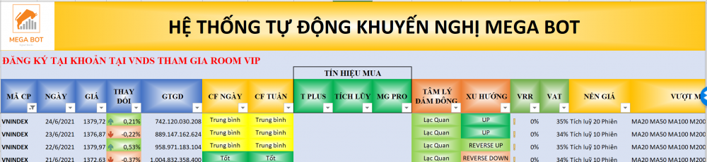 Thị trường chứng khoán ngày 24/06/2021: Xu hướng VN-Index. (Nguồn: MegaBot)