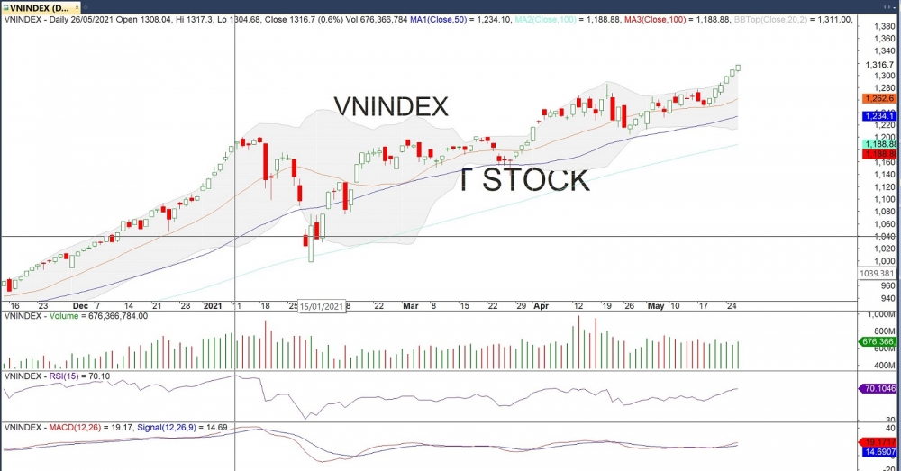 Thị trường chứng khoán ngày 25/6: Ngân hàng dẫn sóng, VN-Index tiếp tục bứt tốc