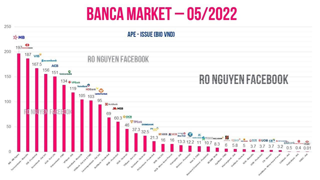 Nguồn: Facebook RO NGUYEN (chuyên gia theo dõi mảng Bancas)