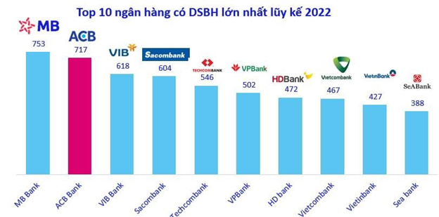 Năm 2022, Cục quản lý và Giám sát bảo hiểm (Bộ Tài chính) dự báo ngành bảo hiểm tiếp tục tăng trưởng 2 con số: 18%.” – Báo Nhân dân, ngày 28/03/2022 