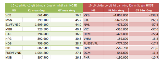  Top 10 cổ phiếu khối ngoại mua/bán nhiều nhất trên sàn HOSE (nguồn: ndh.vn)