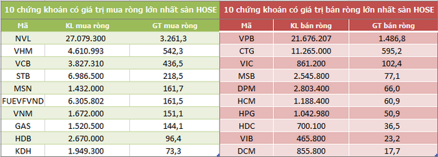  Top 10 cổ phiếu khối ngoại mua/bán nhiều nhất trên sàn HOSE (Nguồn:ndh.vn)