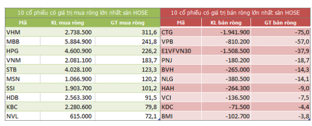 Top 10 cổ phiếu khối ngoại mua/bán nhiều nhất trên sàn HOSE (Nguồn: ndh.vn)