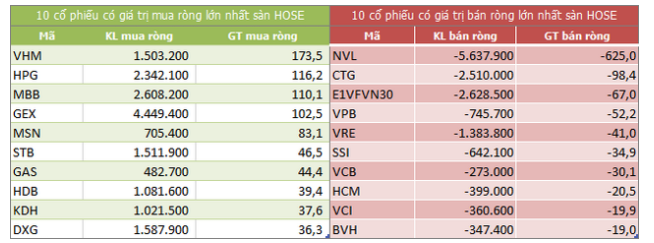  Top 10 cổ phiếu khối ngoại mua/bán nhiều nhất trên sàn HOSE (Nguồn:ndh.vn)