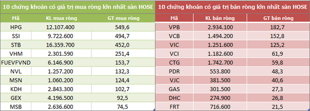  Top 10 cổ phiếu khối ngoại mua/bán nhiều nhất trên sàn HOSE (Nguồn: ndh.vn)