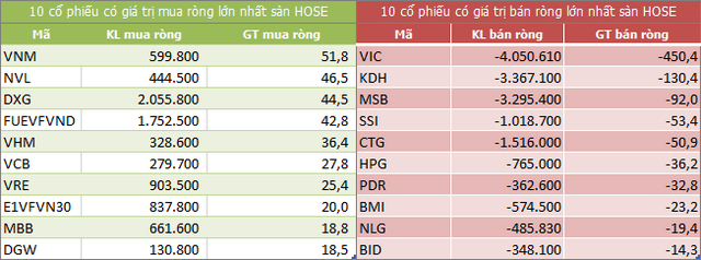 Top 10 cổ phiếu khối ngoại mua/bán nhiều nhất trên sàn HOSE (Nguồn: ndh.vn)