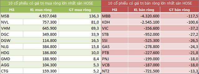 Top 10 cổ phiếu khối ngoại mua/bán nhiều nhất trên sàn HOSE. (Nguồn: ndh.vn)