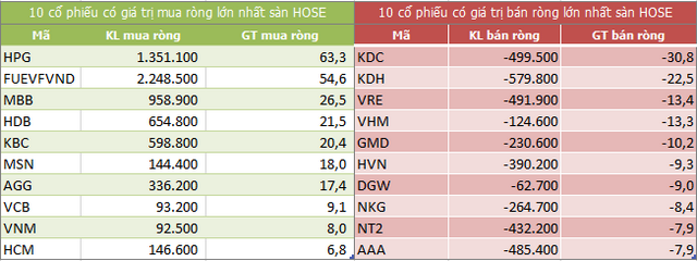 Top 10 cổ phiếu khối ngoại mua/bán nhiều nhất trên sàn HOSE (Nguồn: ndh.vn)