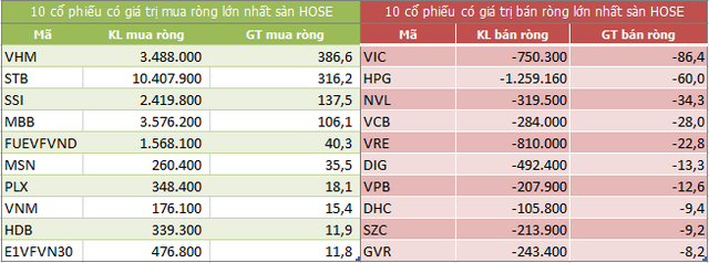 Top 10 cổ phiếu khối ngoại mua/bán nhiều nhất trên sàn HOSE (Nguồn: ndh.vn)