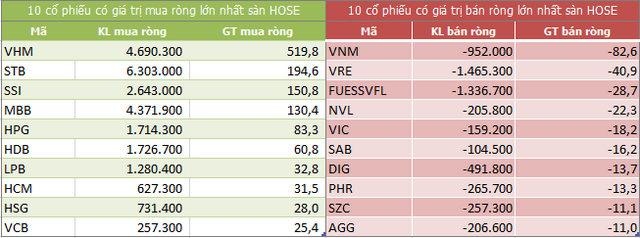 Top 10 cổ phiếu khối ngoại mua/bán nhiều nhất trên sàn HOSE (Nguồn: ndh.vn)