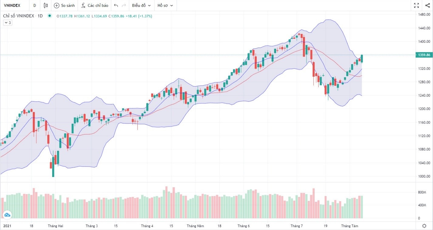 Đồ thị Vnindex. (Nguồn: Fireant.vn)