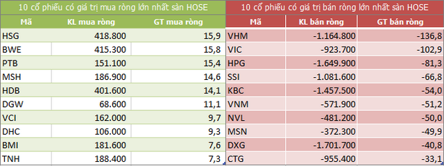 Top 10 cổ phiếu khối ngoại mua/bán nhiều nhất trên sàn HOSE (Nguồn: ndh.vn)