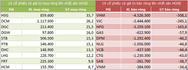 Top 10 cổ phiếu khối ngoại mua/bán nhiều nhất trên sàn HOSE (Nguồn: ndh.vn)