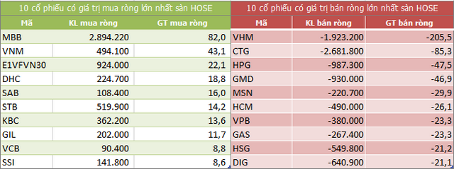 Top 10 cổ phiếu khối ngoại mua/bán nhiều nhất trên sàn HOSE (Nguồn: ndh.vn)