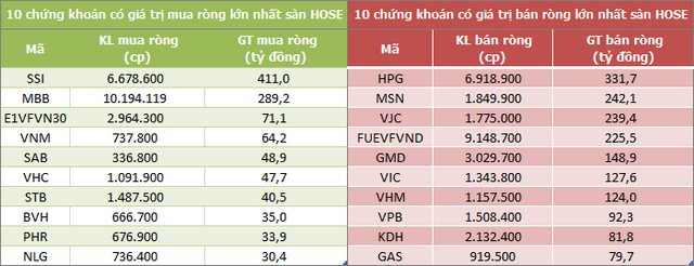 Top 10 cổ phiếu khối ngoại mua/bán nhiều nhất trên sàn HOSE (nguồn: ndh.vn)