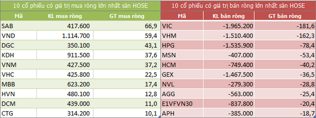 Top 10 cổ phiếu khối ngoại mua/bán nhiều nhất trên sàn HOSE (Nguồn: ndh.vn)