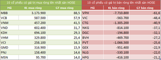 Top 10 cổ phiếu khối ngoại mua/bán nhiều nhất trên sàn HOSE (Nguồn: ndh.vn)