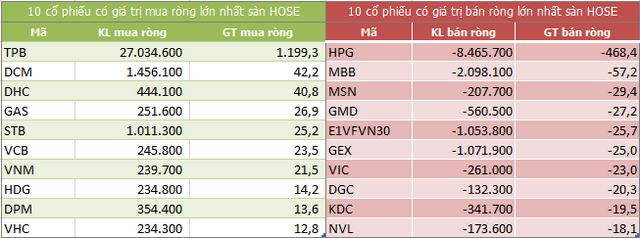 Top 10 cổ phiếu khối ngoại mua/bán nhiều nhất trên sàn HOSE (Nguồn: ndh.vn) Top 10 cổ phiếu khối ngoại mua/bán nhiều nhất trên sàn HOSE (Nguồn: ndh.vn)