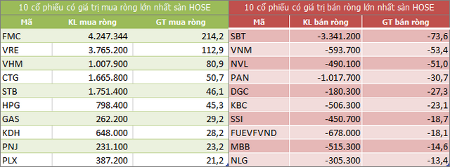 Top 10 cổ phiếu khối ngoại mua/bán nhiều nhất trên sàn HOSE (Nguồn: ndh.vn)