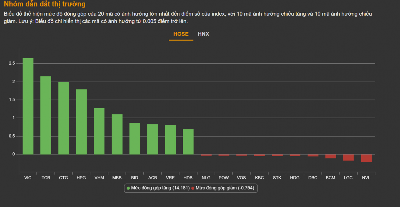 Top cổ phiếu ảnh hưởng đến VN-index