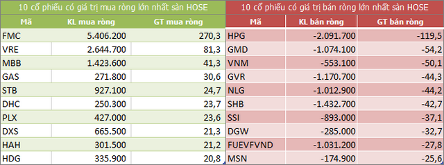Top 10 cổ phiếu khối ngoại mua/bán nhiều nhất trên sàn HOSE ( nguồn: ndh.vn)