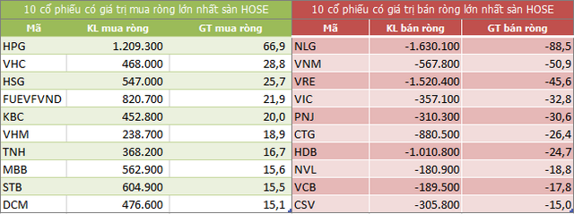 Top 10 cổ phiếu khối ngoại mua/bán nhiều nhất trên sàn HOSE (Nguồn: ndh.vn) 