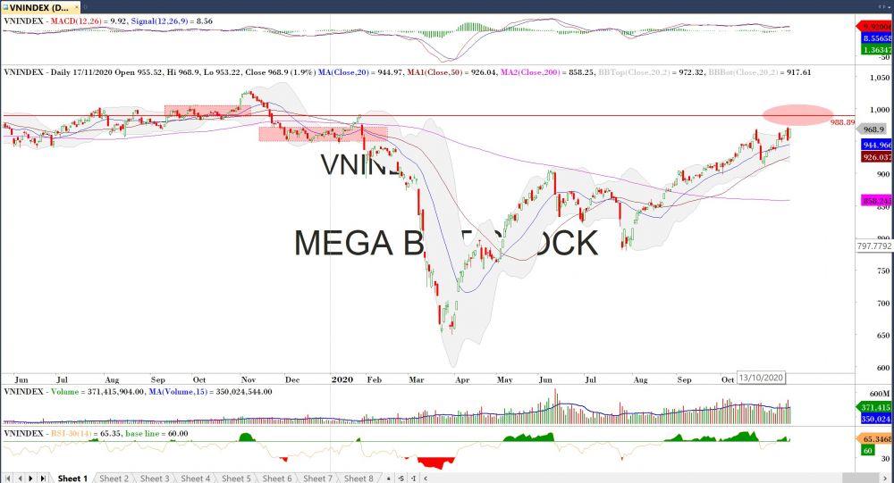 Đồ thị VN-Index của thị trường chứng khoán hôm nay 16-11 Nguồn MegaBot