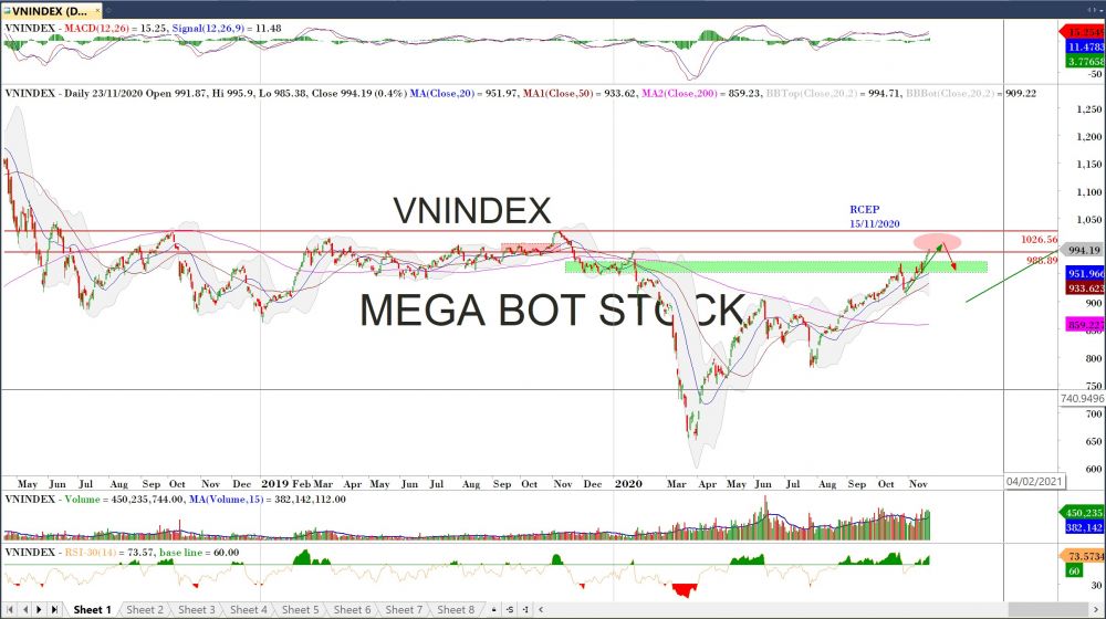 Đồ thị VN-Index của thị trường chứng khoán hôm nay 18-11 Nguồn MegaBot
