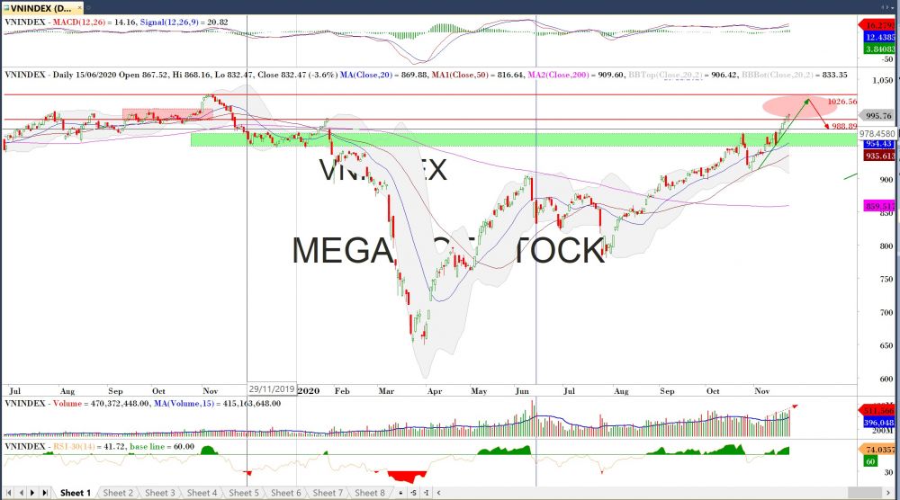 Thị trường chứng khoán ngày 25/11/2020: Đồ thị VN-Index (Nguồn MegaBot)