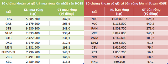 Mua bán ròng của nước ngoài trong tuần từ 11-15/10.(Nguồn: Fireant.vn)