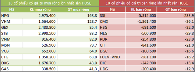 Top 10 cổ phiếu khối ngoại mua/bán nhiều nhất trên sàn HOSE (Nguồn: ndh.vn)