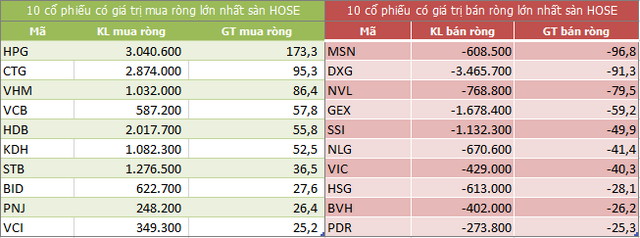 Top 10 cổ phiếu khối ngoại mua/bán nhiều nhất trên sàn HOSE (Nguồn: ndh.vn)