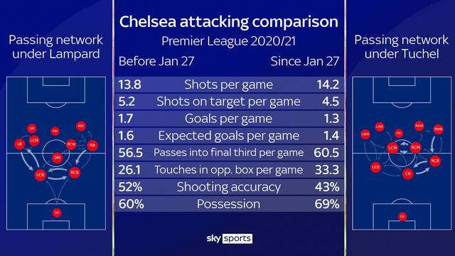 Những thống kê cho thấy Chelsea của Tuchel triển khai bóng tốt hơn thời Lampard nhưng thiếu sắc sảo hơn