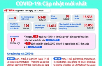 Việt Nam ghi nhận Ca bệnh số 99 dương tính với Covid-19