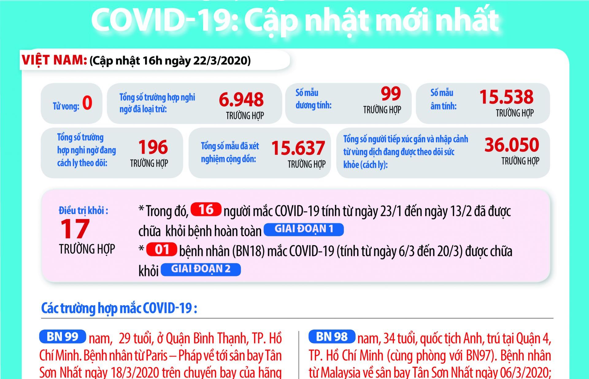 Việt Nam ghi nhận Ca bệnh số 99 dương tính với Covid-19