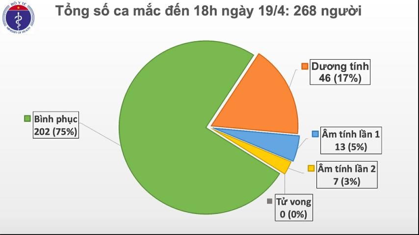 cap nhat covid 19 o viet nam chieu ngay 194 viet nam tiep tuc khong co ca mac moi cach ly tai vien 279 nguoi