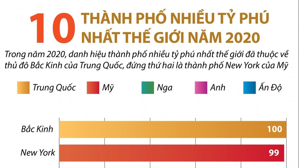 Top 10 thành phố nhiều tỷ phú nhất thế giới năm 2020