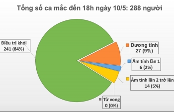 Cập nhật Covid-19 ở Việt Nam chiều 10/5: Có tổng cộng 148 ca nhiễm nhập cảnh được cách ly ngay