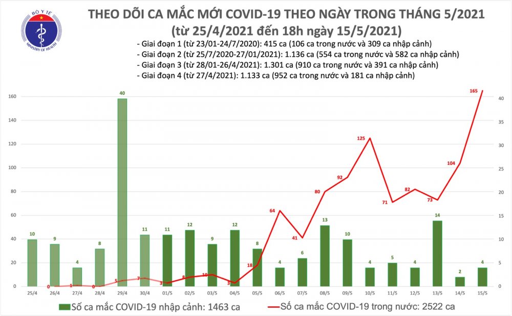 Covid-19 ở Việt Nam chiều 13/5: Thêm ca mắc…