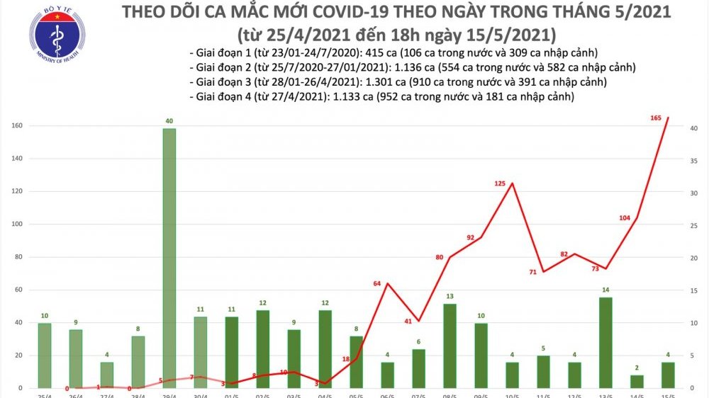 Covid-19 ở Việt Nam chiều 15/5: Số người mắc mới cao kỷ lục 129 ca, không phát hiện ổ dịch mới