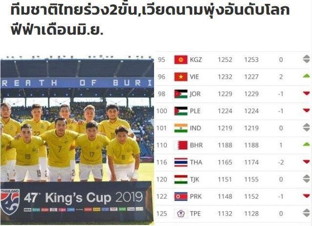 Thái Lan kém tuyển Việt Nam 20 bậc trên bảng xếp hạng FIFA