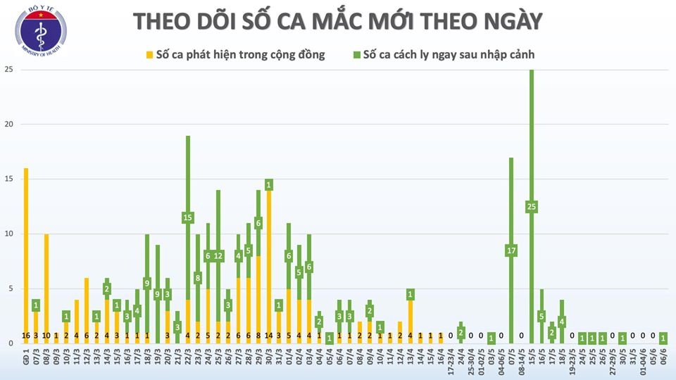 covid 19 o viet nam sang 66 them 1 ca so 329 tai ha noi la du hoc sinh tu anh tro ve