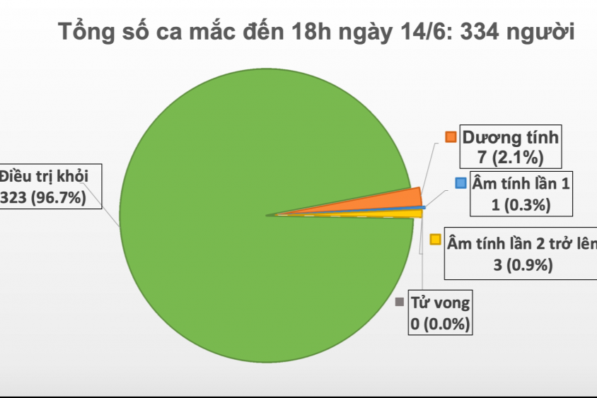 Covid-19 ở Việt Nam chiều 14/6: Tổng cộng có 194 ca nhiễm nhập cảnh được cách ly ngay, Bệnh nhân 91 cai thở máy được 48 giờ