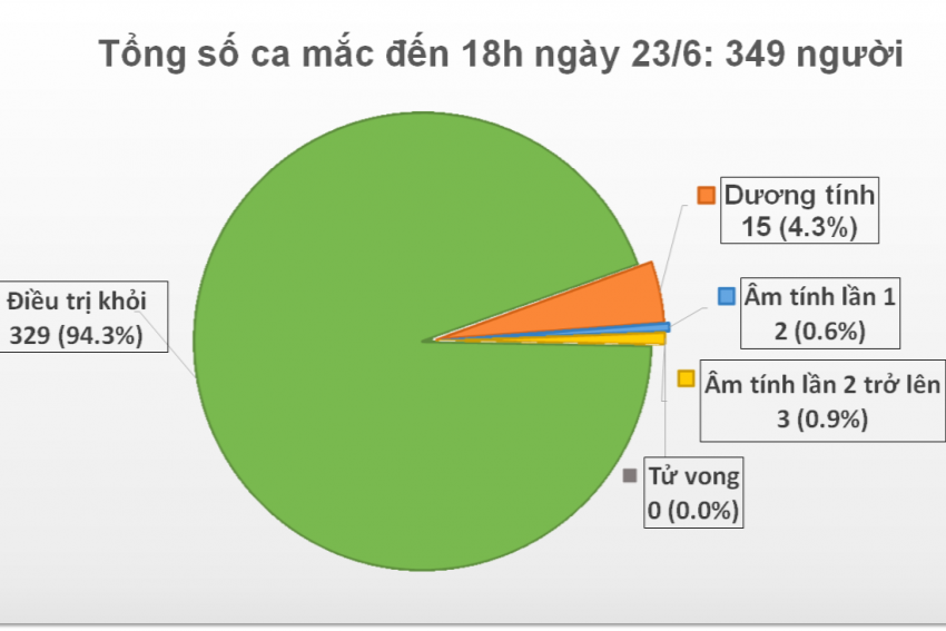 Covid-19 ở Việt Nam chiều 23/6: 68 ngày không có ca mắc mới, hơn 7000 người nhập cảnh đang cách ly