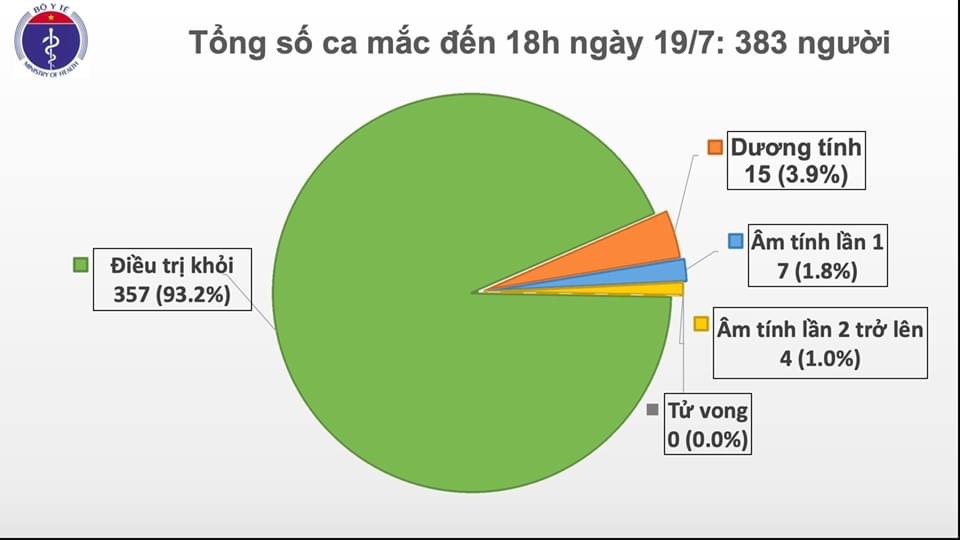Covid-19 ở Việt Nam chiều 19/7: Thêm 1 ca mắc được cách ly, Việt Nam có 383 ca bệnh