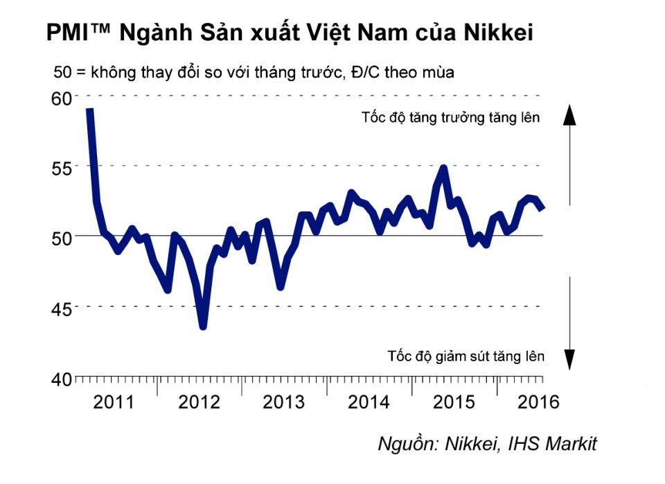 pmi thang 7 giam nhe sau 8 thang tang lien tiep