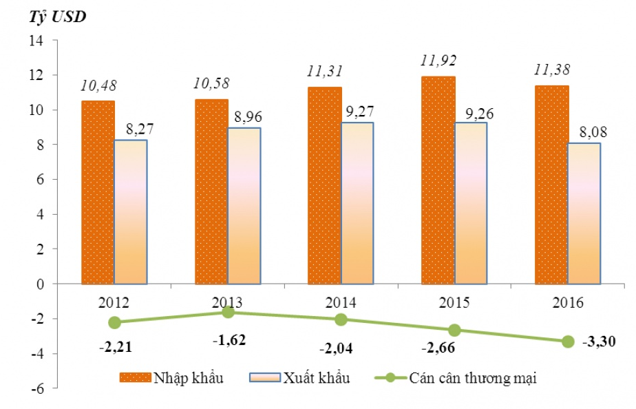 Giá trị trao đổi hàng hóa giữa Việt Nam và các nước ASEAN giảm