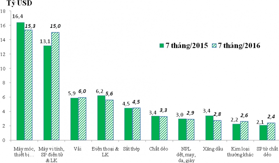 7 thang dau nam 2016 doanh nghiep fdi lap ky luc ve xuat sieu