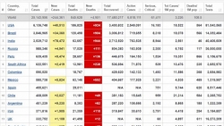 Cập nhật 7h ngày 30/8: Toàn cầu có hơn 25 triệu người nhiễm Covid-19, tình hình lây nhiễm phức tạp ở khu vực châu Á